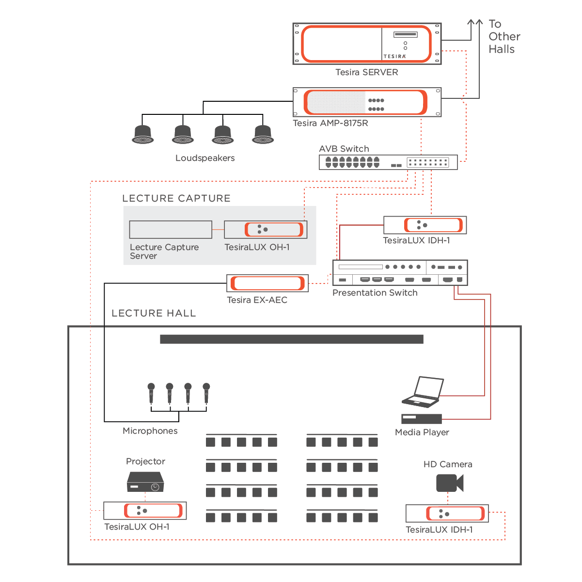 Tesira Networked Media Platform