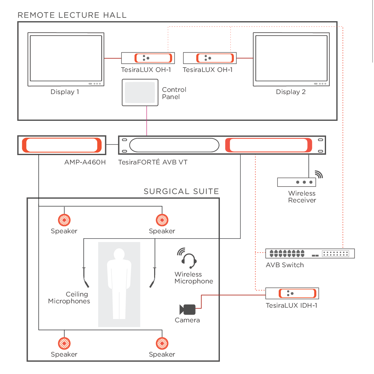 Tesira_diagram_telesurgery-medical