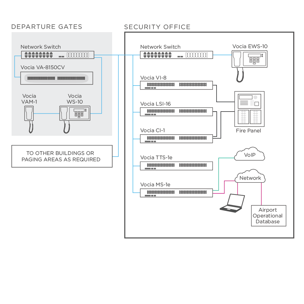 Vocia_diagram_airport