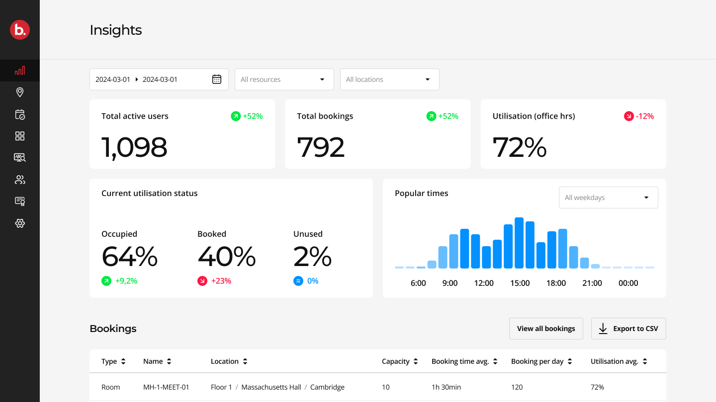 Insights dashboard that will display total active users, total bookings, utilization hours, current utilization status, popular times, and bookings