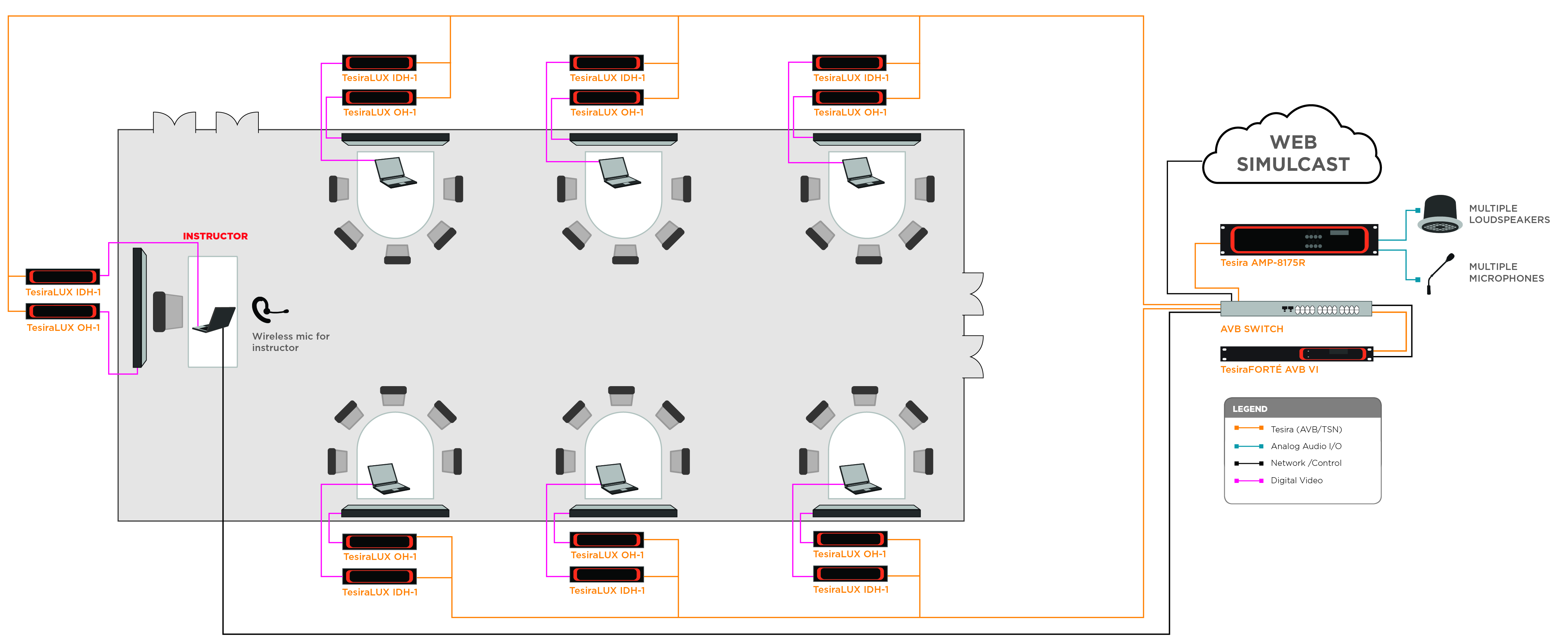 Training room AV diagram showing Biamp TesiraLUX and TesiraFORTÉ system with AVB switch, microphones, speakers, and web simulcast setup
