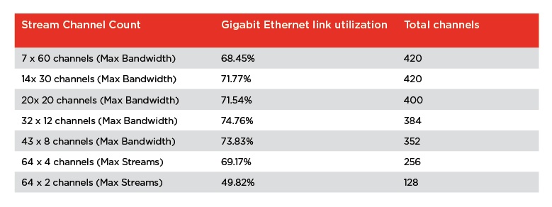 Table showing AVB stream channel counts, gigabit Ethernet link utilization, and total channels for network audio bandwidth planning