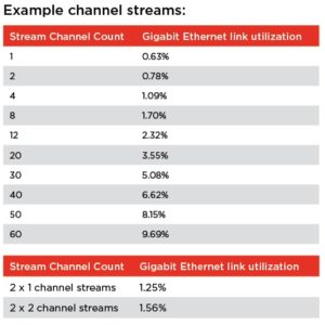 Example channel stream table showing stream counts and gigabit Ethernet link utilization for AVB network audio planning