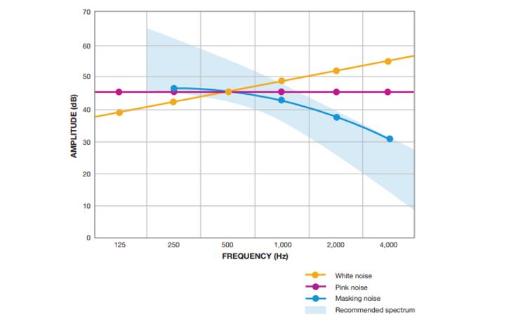 Chart Image of frequency for white noise.