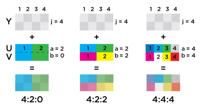 Image of Chroma Subsampling