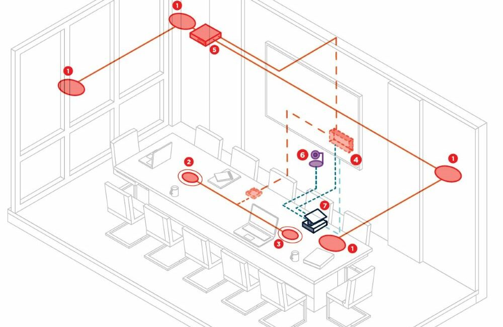 Meeting room AV system diagram showing microphones, speakers, DSP, wiring and control connections for conference room audio, video and collaboration setup.