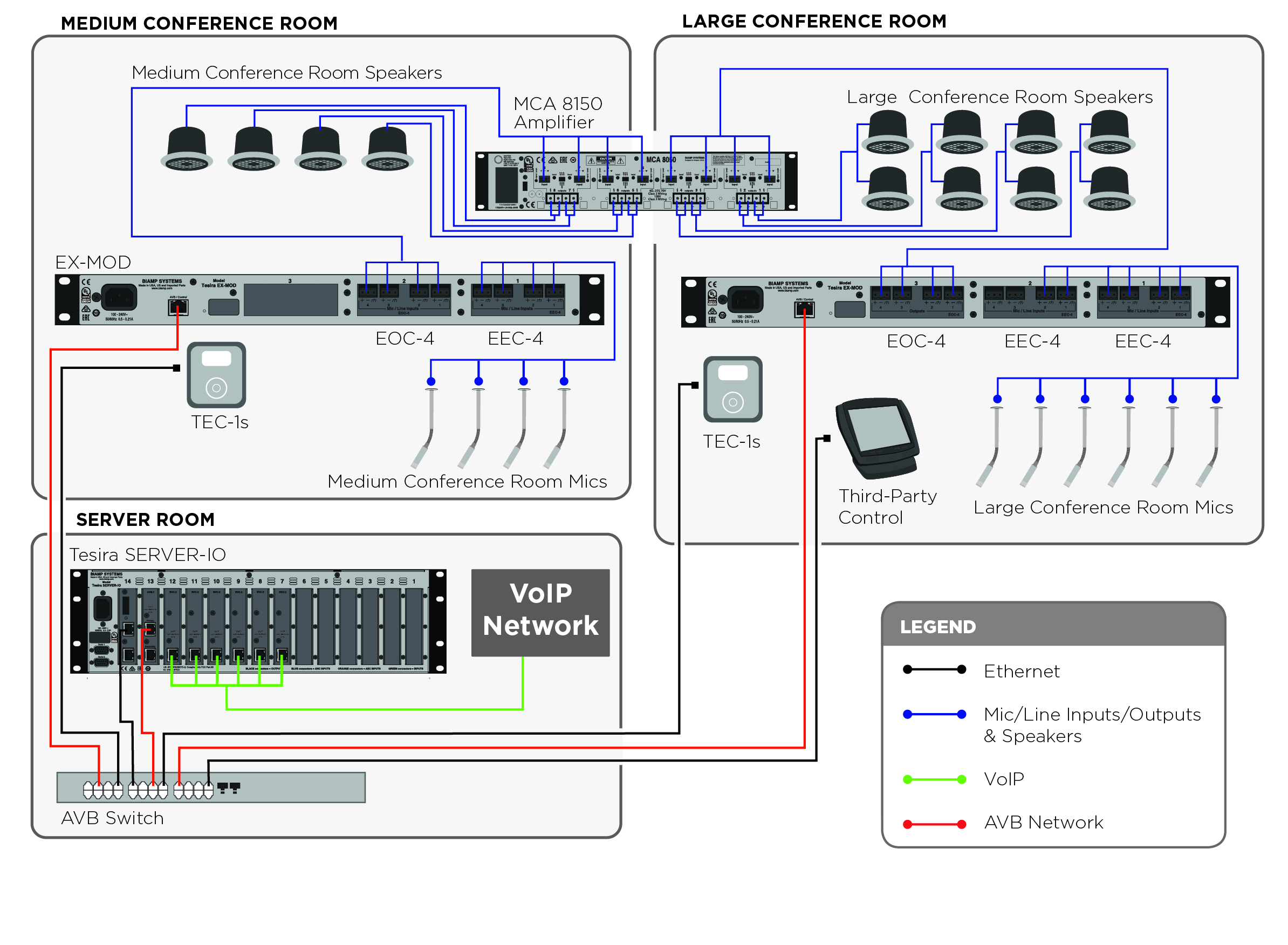 AV system wiring diagram for medium and large conference rooms with Tesira SERVER-IO, amplifiers, mics, speakers, VoIP, and AVB network
