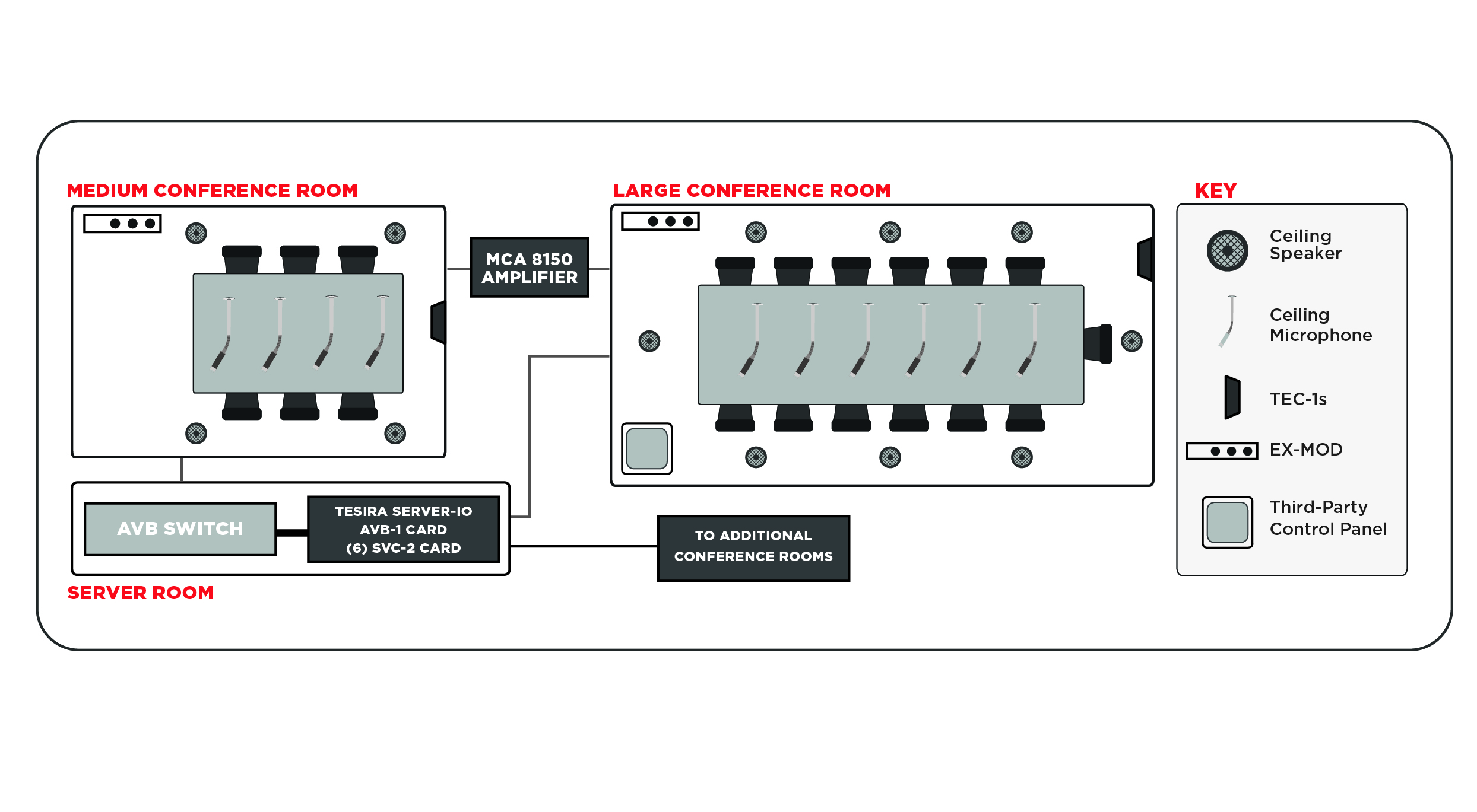 Conference room AV system layout diagram showing medium and large meeting rooms, ceiling speakers, microphones, amplifier, AVB switch, and Tesira SERVER-IO