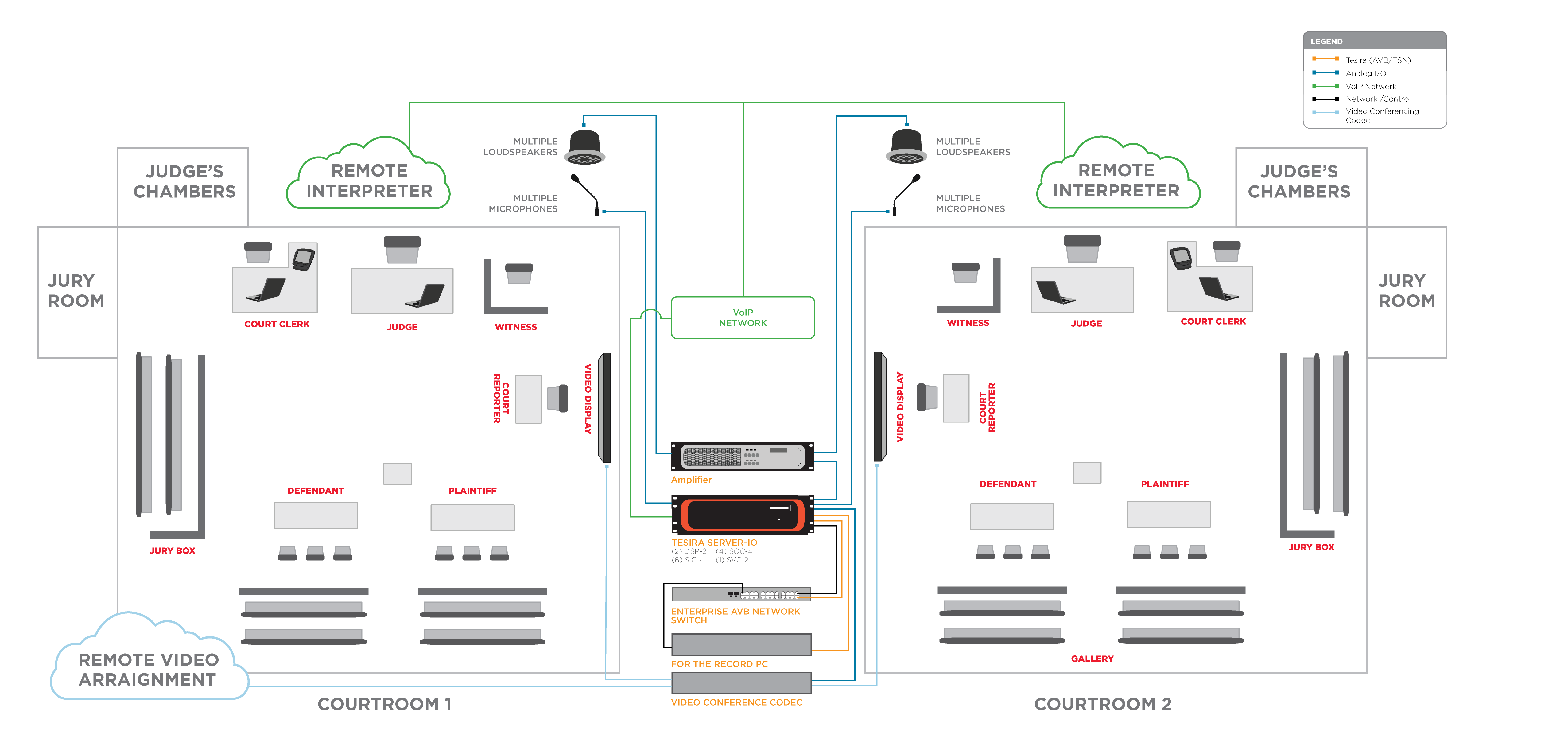 Dual courtroom AV system diagram with Biamp Tesira server, VoIP network, remote interpreter, microphones, speakers, and video conferencing codec integration