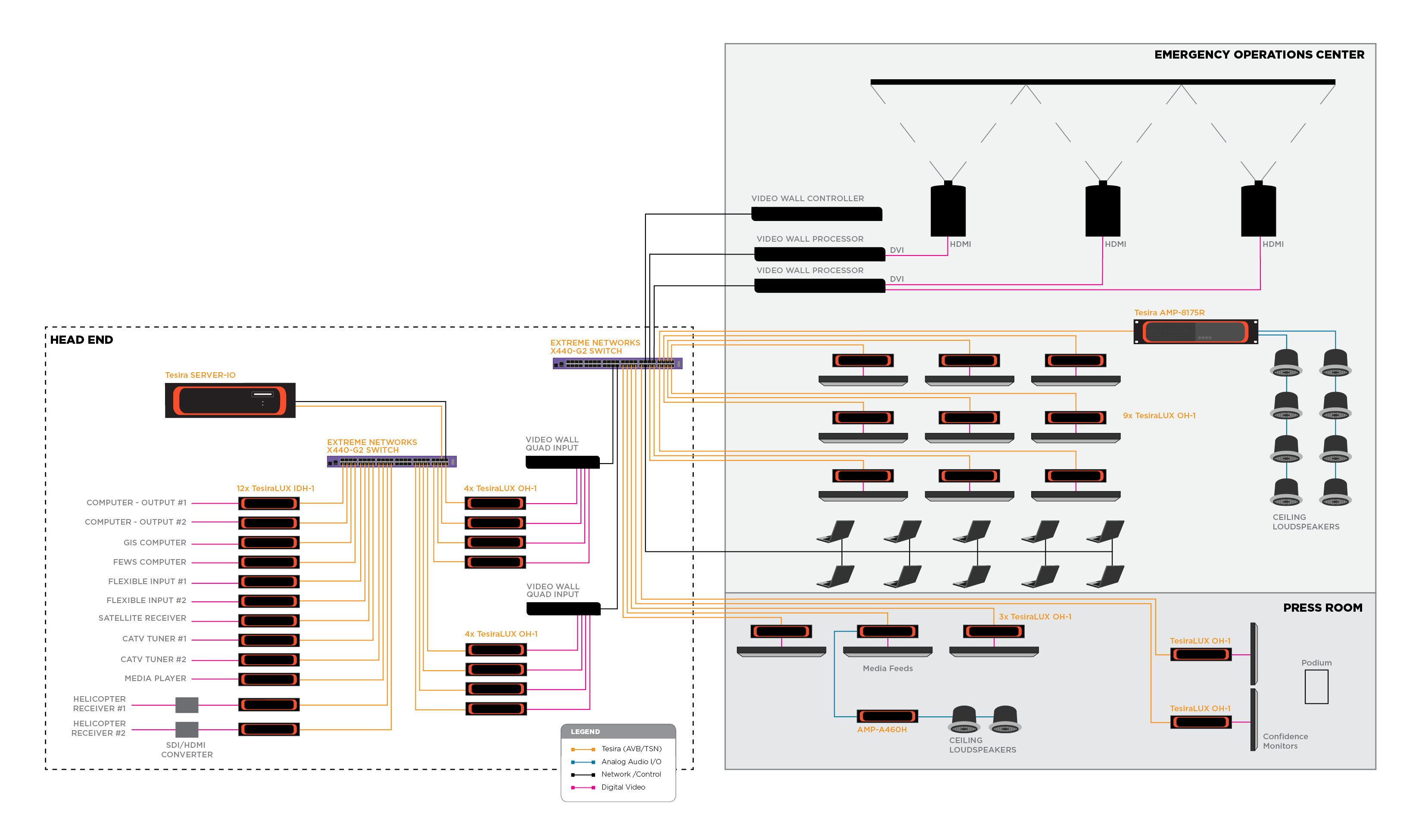 Diagram image of and EOC (Emergency Operations Center)