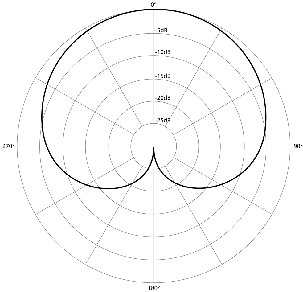 Image of a audio Polar Pattern Cardioid.