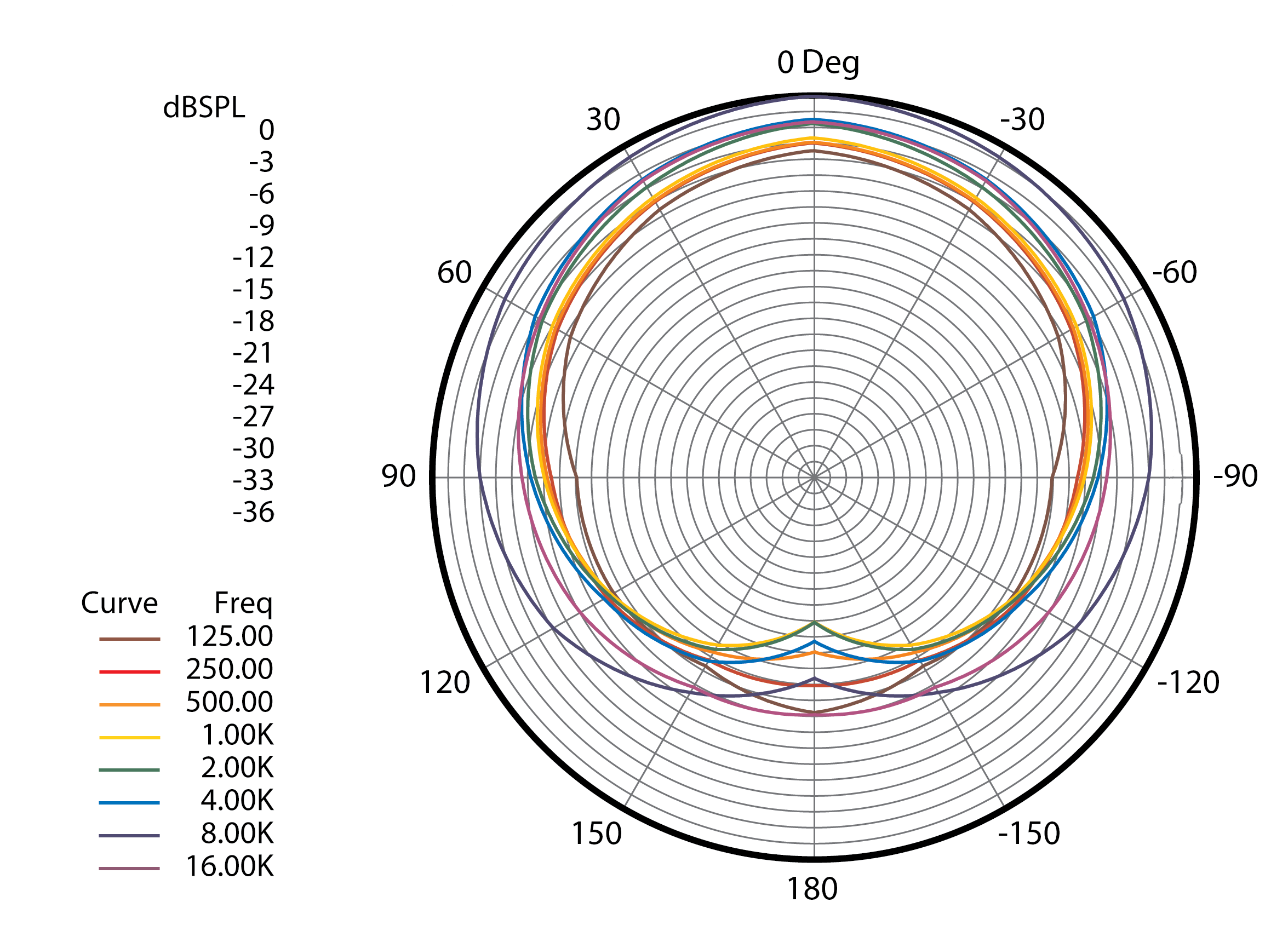 Image of frequency response plot of Biamp’s CM1-6W microphone.