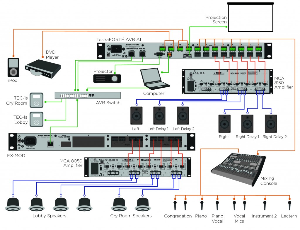 Church AV wiring diagram with TesiraFORTÉ, amplifiers, lobby and cry room speakers, projector, microphones, and mixing console setup