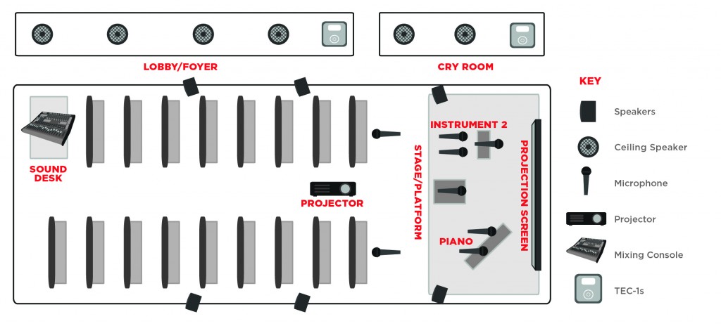 Church AV layout diagram showing sanctuary seating, stage, lobby, cry room, speakers, microphones, projector, and mixing console setup