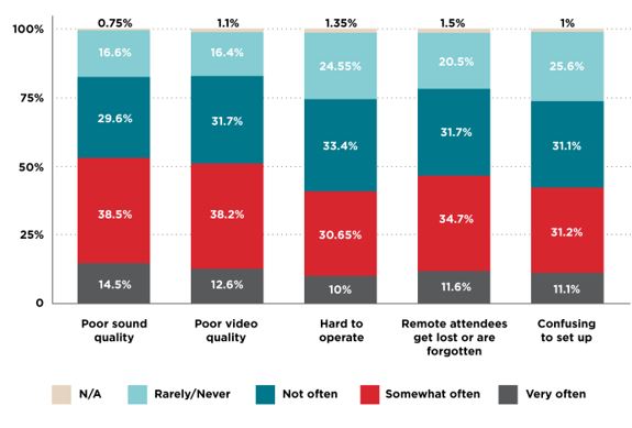 Image of a graph with text Poor sound quality, poor video quality, hard to operate, Remote attendees get lost or forgotten and confusing to set up.