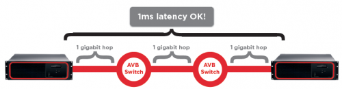 Tesira AVB network diagram showing 1 ms latency across gigabit hops between AVB switches and DSP devices