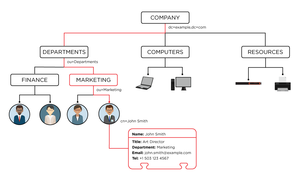 Marketing department contact info graphic showing employee icons, laptop and printer devices, and profile card for John Smith art director