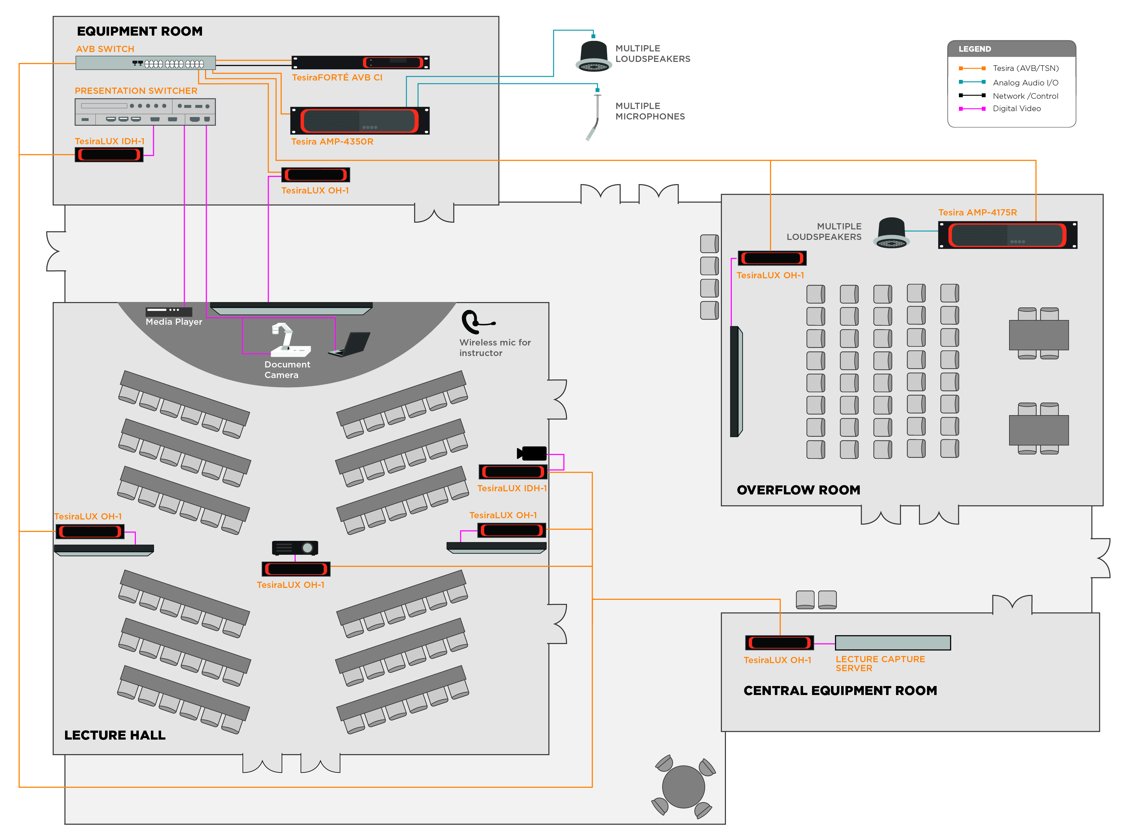 AV system diagram for lecture hall and overflow room showing Biamp TesiraFORTÉ, TesiraLUX, network audio, video switching, mics and speakers.