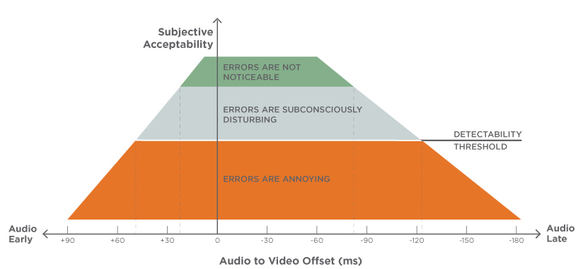 Image of an audio graph showing audio synchronization. Early and late audio by Subjective Acceptability. Wider at the bottom with Errors are Annoying then Errors are Subconsciously Disturbing then Errors are not Noticeable at the top.
