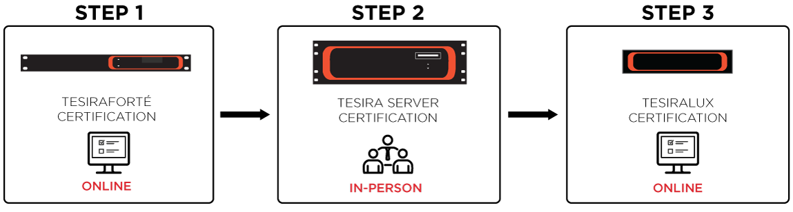 Image of the three steps to get certified for Tesira Servers