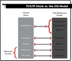 TCP/IP stack vs OSI model diagram comparing application, transport, internet, data link, and physical network layers