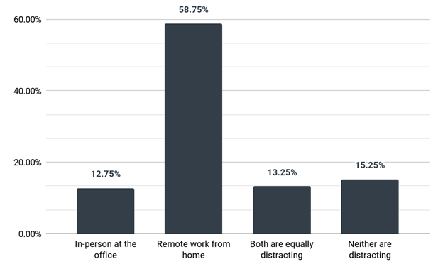 Image of a graph with In-person at the office at 12.75%, Remote work from home at 58.75%, Both are equally distracting at 13.25% and Neither are distracting at 15.25%