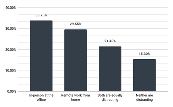 Image of a graph with In-person at the office at 33.75%, Remote work from home at 29.55%, Both are equally distracting at 21.40% and Neither are distracting at 15.30%