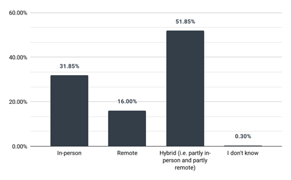 Image of a graph with In-person at 31.85%, Remote at 16.00%, Hybrid (i.e. partly in-person and partly remote) at 51.85% and I don't know at 0.30%