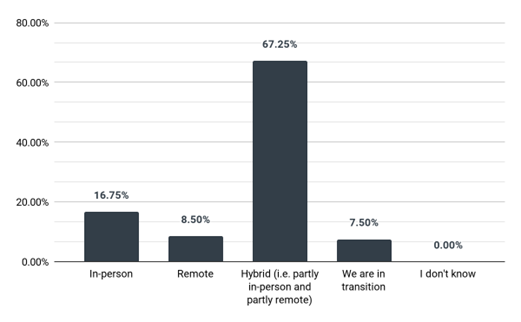 Image of a graph with In-person at 16.75%, Remote at 8.5%, Hybrid (i.e. partly in-person and partly remote) at 67.25%, We are in transition at 7.50% and I don't know at 0.00%