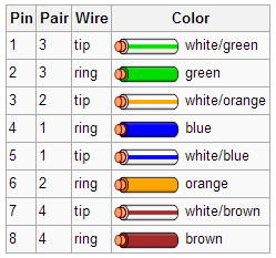 RJ45 T568B wiring chart showing pin numbers, pair, tip/ring, and wire colors for Ethernet cable termination