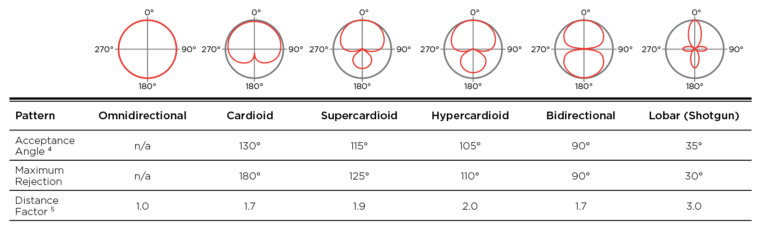 Polar Pattern Table graph.