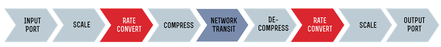 Image of the Process Chain for Video Transmission. Arrows pointing to the right with Input Port >Scale > Rate Convert > Compress > Network Transit > De-Compress > Rate Convert > Scale > Output Port