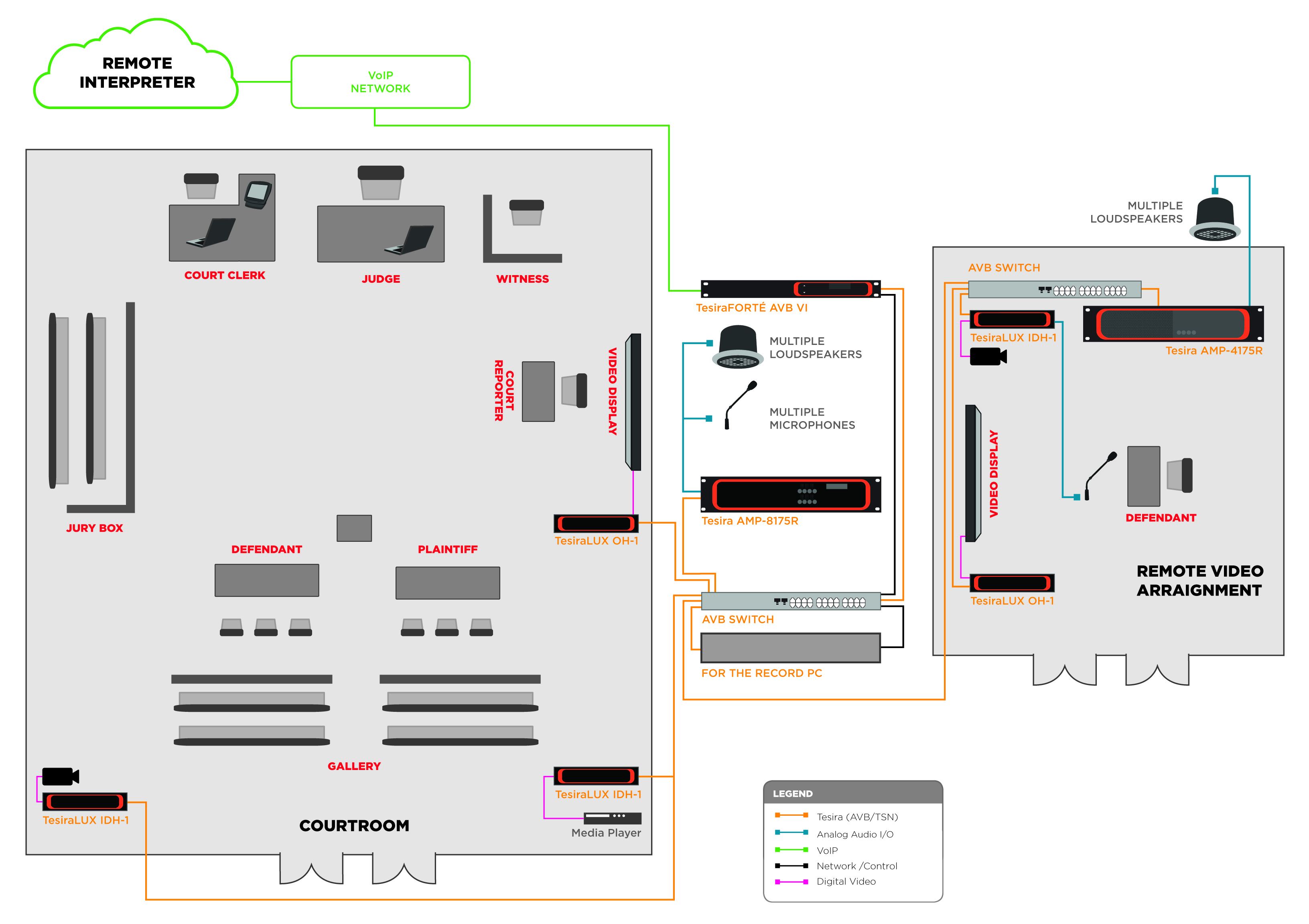 Courtroom AV diagram showing Biamp Tesira system for remote interpreter, video display, microphones, speakers, and VoIP network integration