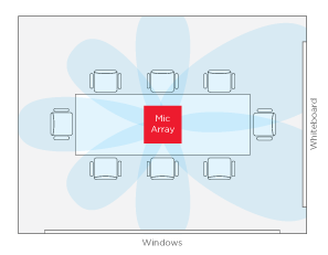 Scenario 1 after image of Conference room primarily used for videoconferencing