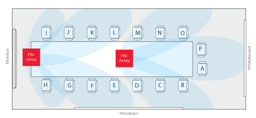 Scenario 4 after - Large multi-use space requiring two or more beamforming mics