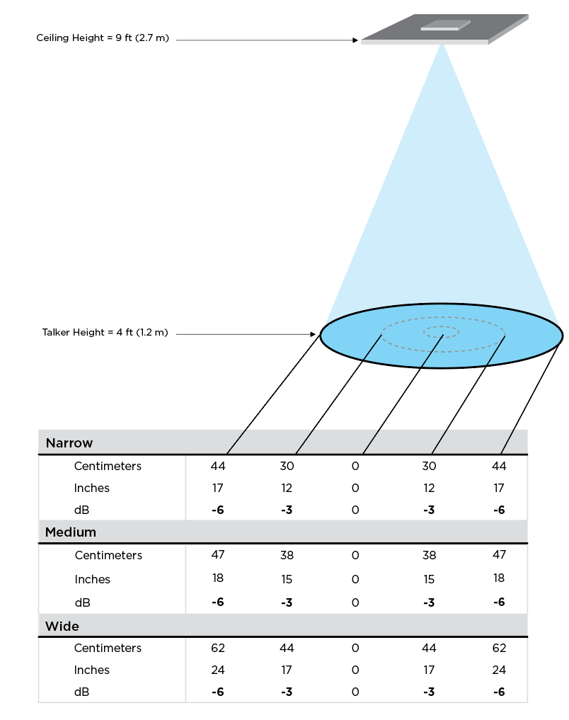 Image of approximate widths of narrow (35°), medium (45°), and wide lobes (55°). 