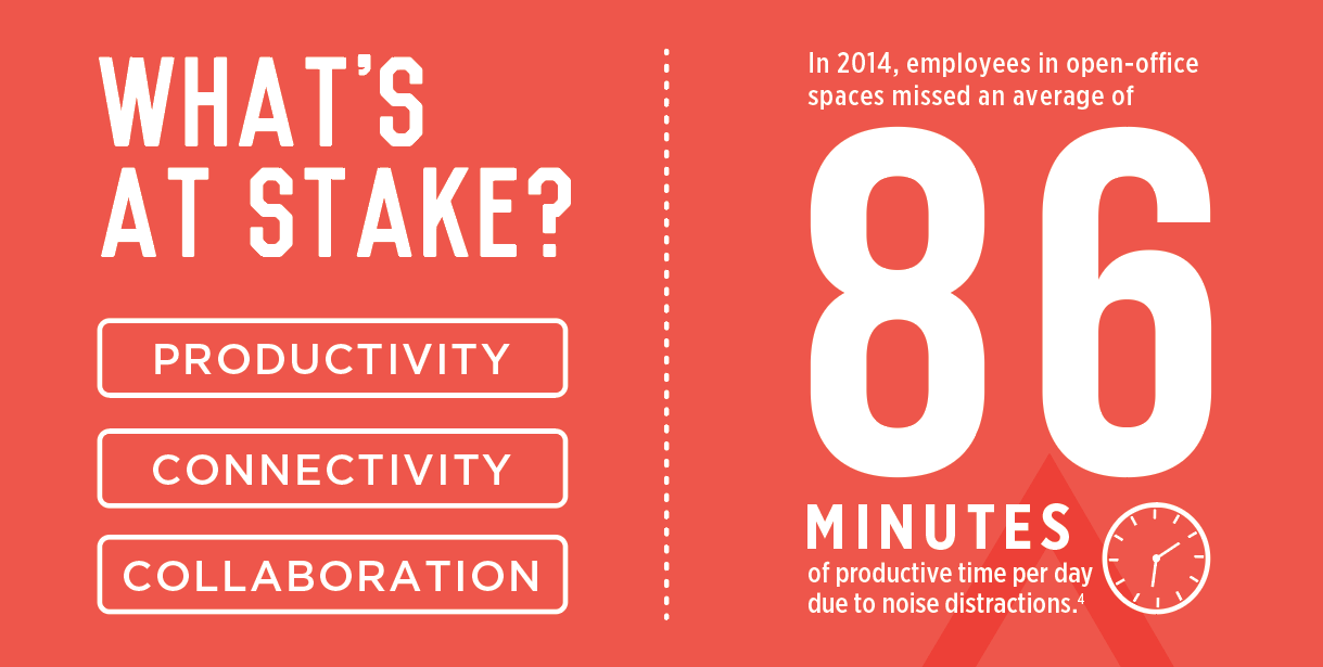 Image with text What's At Stake, Productivity, Connectivity, Collaboration. In 2014, employees in open-office spaces missed an average of 86 minutes of productive time per day due to noise distractions.