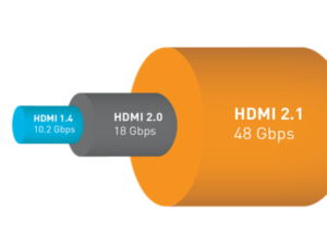 Image of an example of speeds for HDMI 1.4 (10.2 Gbps), 2.0 (18 Gbps) and 2.1 (48 Gbps)