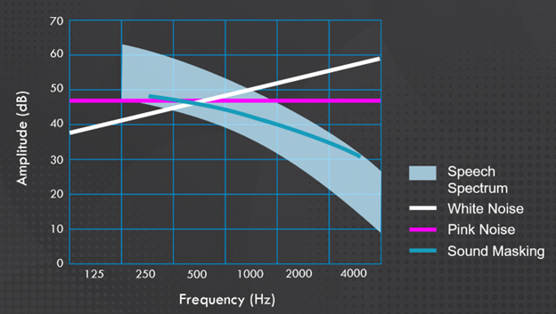 Graph image with text vertical of Amplitude (dB) and horizontal Frequency (Hz) and Speech Spectrum, White Noise, Pink Noise and Sound Masking
