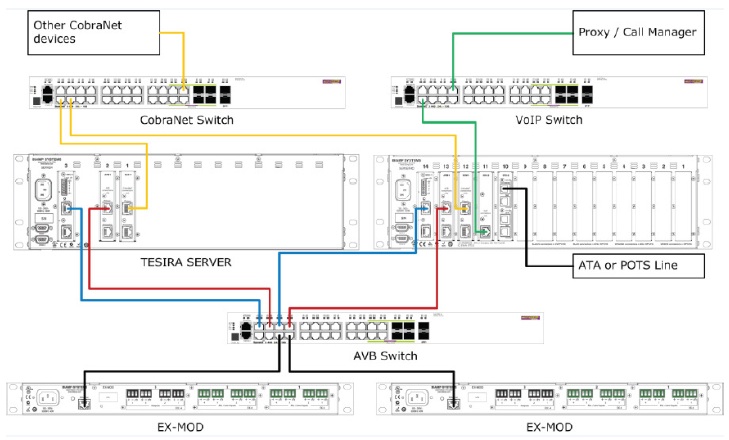 Tesira Server network diagram with CobraNet, VoIP, AVB switches, EX-MOD units, and proxy call manager connections