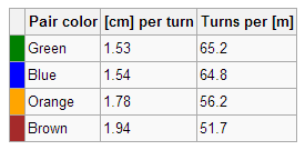 Ethernet cable twist rate table showing pair color, centimeters per turn, and turns per meter for network wiring specs