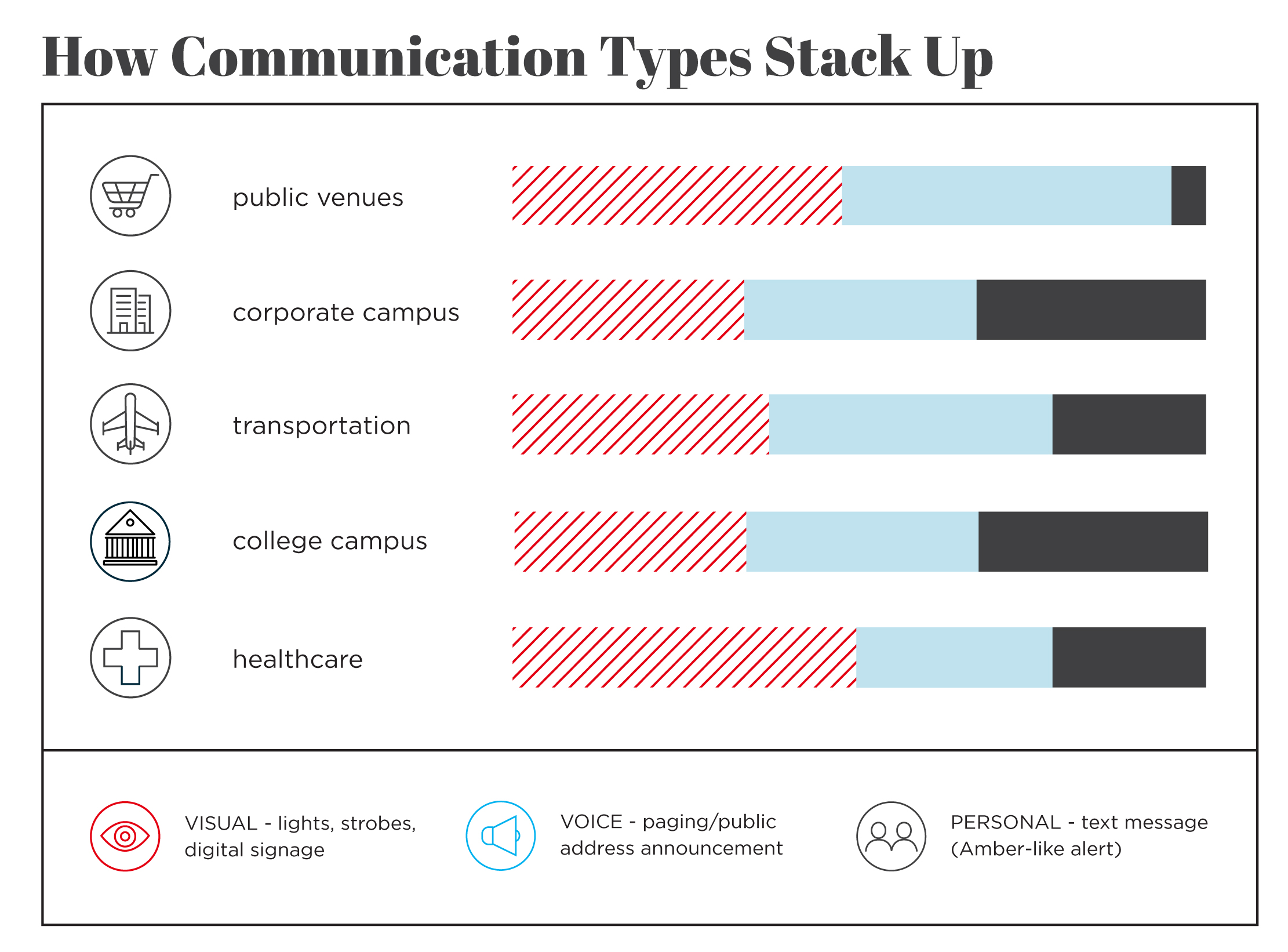 Infographic “How Communication Types Stack Up” comparing visual, voice paging and personal text alerts across public venues, campuses, transportation and healthcare.