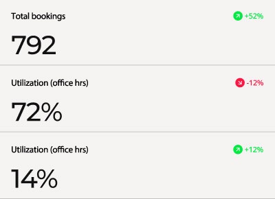 Dashboard showing total bookings of 792 (up 52%), office hours utilization of 72% (down 12%), and office hours utilization of 14% (up 12%).