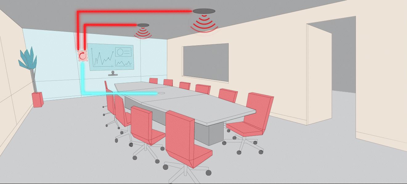 An illustration of a conference room's audio-visual setup, showing connections between devices on the wall and ceiling.