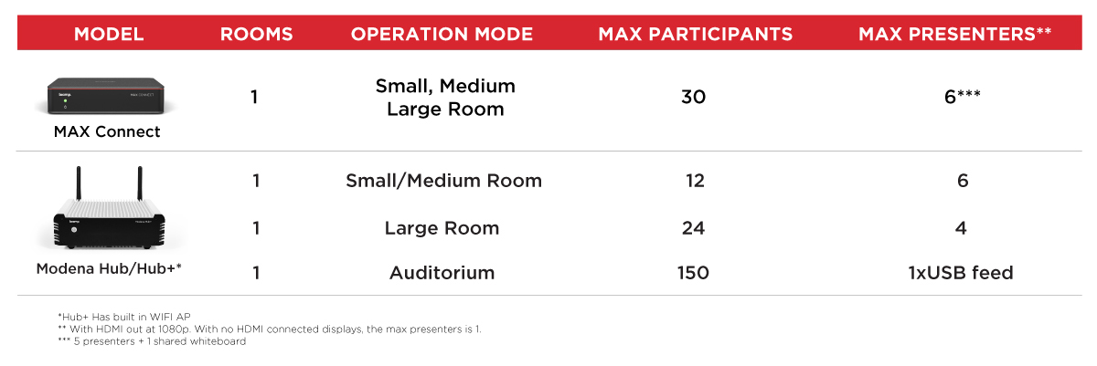 A table of BYOM compatible products