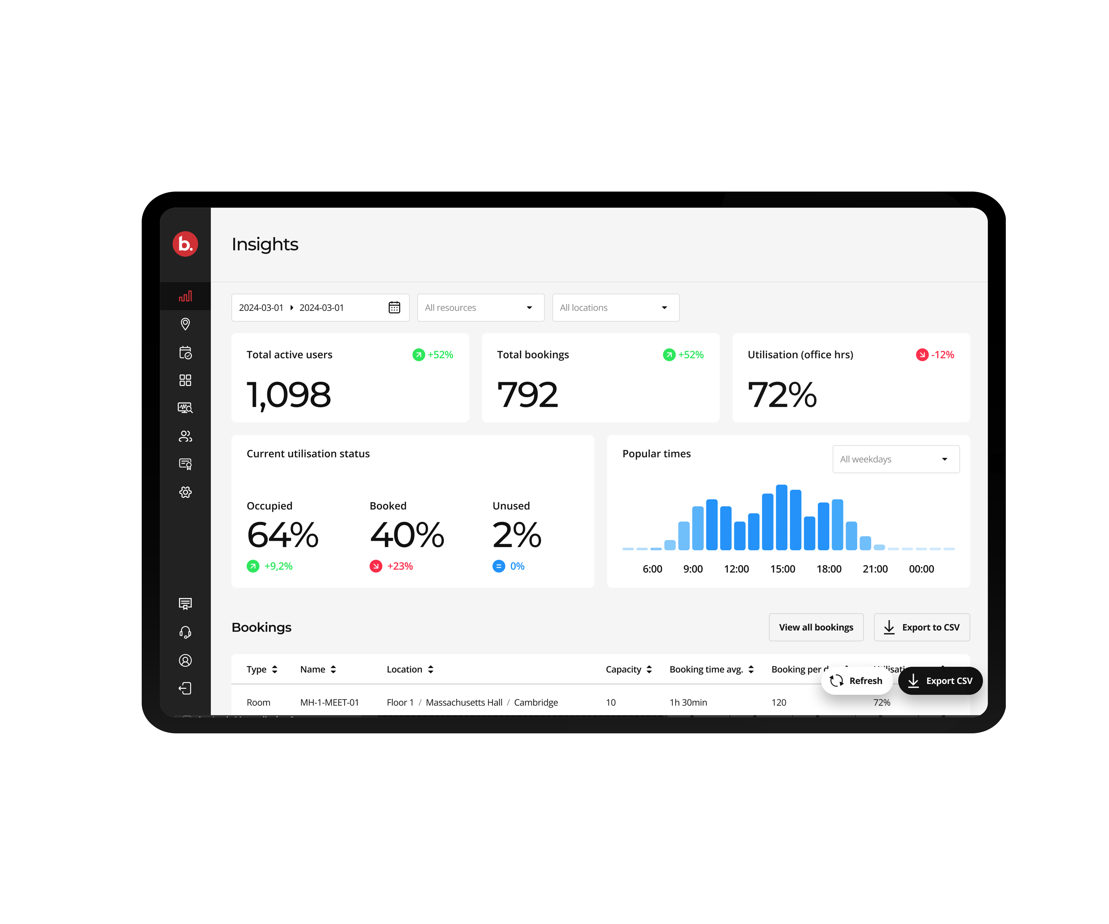 tablet displaying workplace insights, utilization status, popular times graph, and total active users